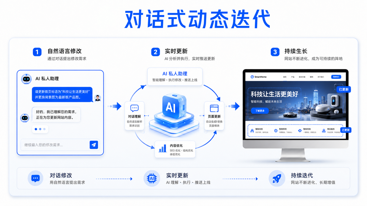 对话式动态迭代