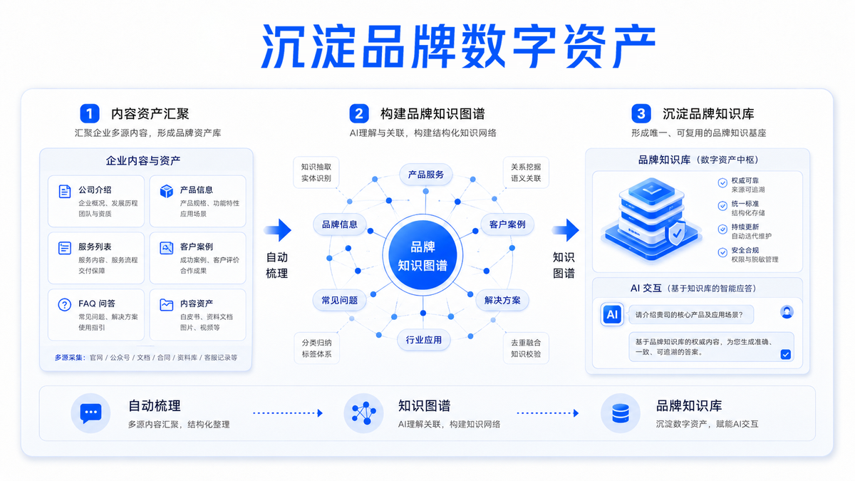 沉淀品牌数字资产